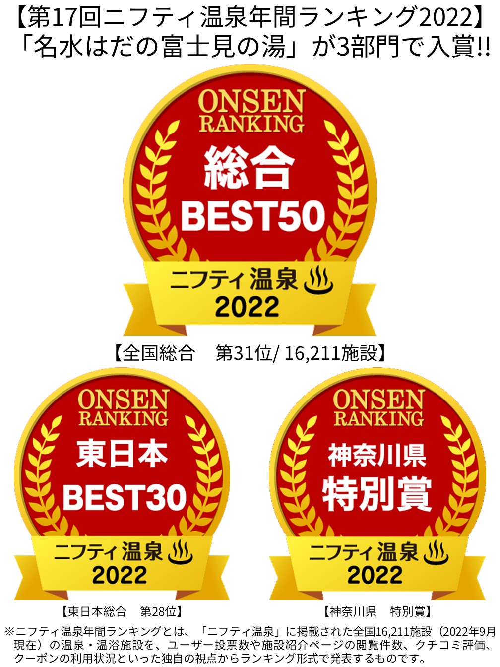 ニフティ温泉ランキング入賞